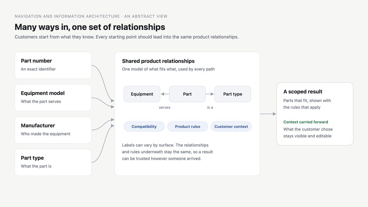 An abstract diagram titled Many ways in, one set of relationships. Four starting points, part number, equipment model, manufacturer, and part type, lead into shared product relationships with compatibility, product rules, and customer context, and then to a scoped result that keeps the customer's context.