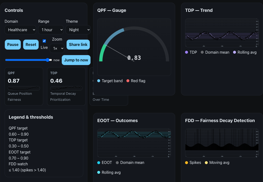 Temporal analysis visualization
