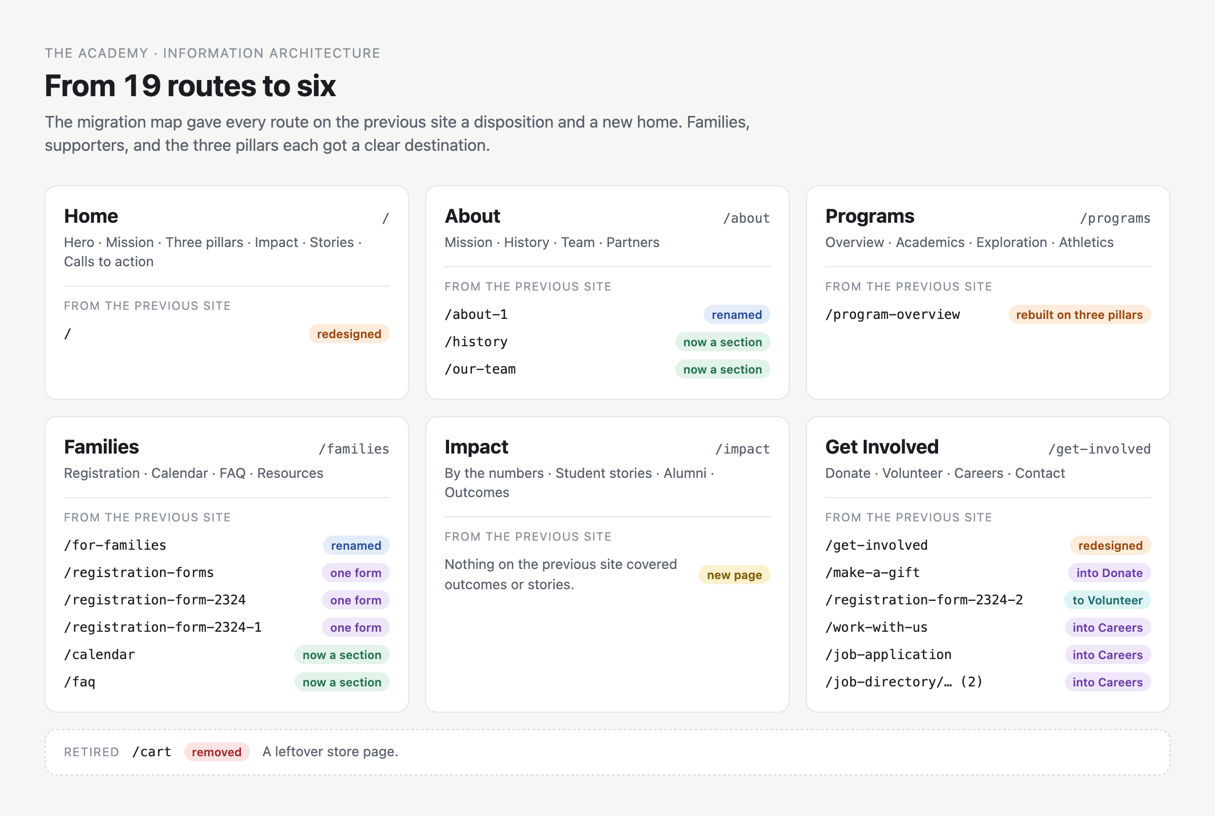 A diagram of the migration from 19 routes to six. Home, About, Programs, Families, Impact, and Get Involved each list the previous routes that moved into them, tagged renamed, now a section, one form, redesigned, or moved. Impact is a new page, and a leftover cart page is retired.